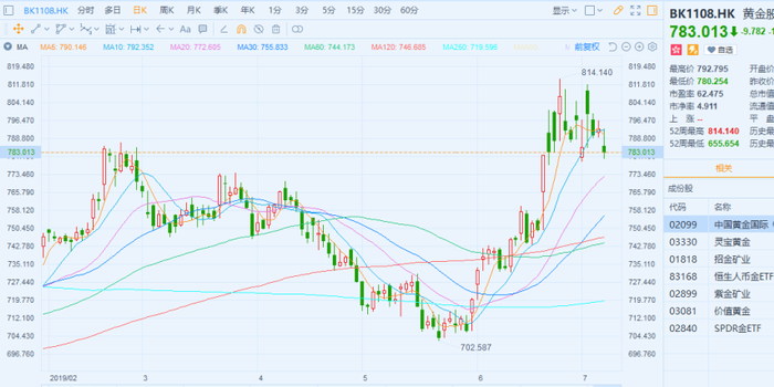 赤峰黄金港股股价走势分析 w700h350z1l10t10503.jpg
