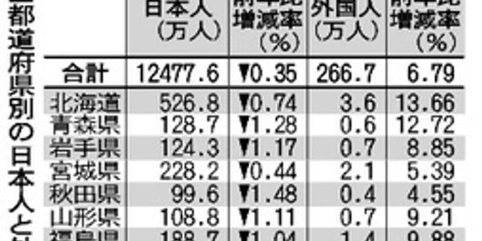 外籍常住人口定义_常住人口登记表