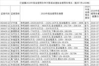 光线传媒净利预计暴跌超95% 还有7家影视股降超100%