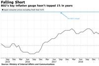 日本通胀率触及两年来低点 日本央行这回还坐得住吗?