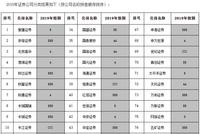 券商评级出黑天鹅:长江证券连降3级 刘益谦日亏3.5亿