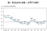 中国7月制造业PMI为49.7% 比上月提高0.3个百分点