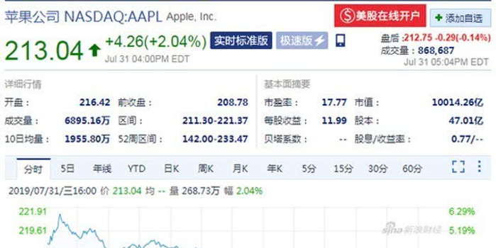 苹果股价今年上涨84% w700h350z1l10t104cd.jpg