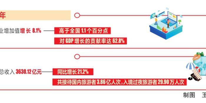 促进gdp题目_今年上半年北京GDP同比增长6.3 就业形势稳定