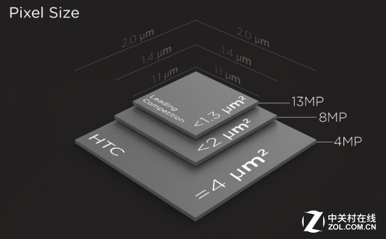 理论上Pixel Size(单个像素尺寸)越大成像越好