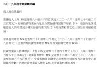 九龙仓：2019年上半年实现净利24.5亿港元 下跌14%