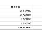 负债下降、融资成本增加 阳光城的财务“障眼法”