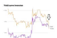 最关键美债收益率倒挂拉响警报！这都是美联储的错？
