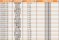 深圳本地股超300家 哪些股将成资金重点盯住受益标的