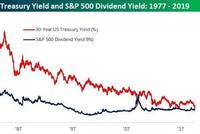 标普股息率十年来首超30年国债收益率 进场信号显现?
