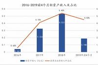 宝龙分拆商业上市 未来发展仍存疑虑