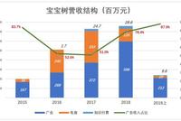 宝宝树桃之夭夭：未来或大概率会私有化