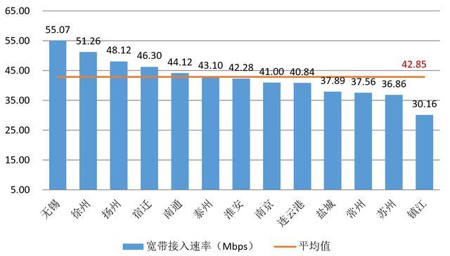 第三季度江苏网速小幅提升，无锡4G测试速率最快