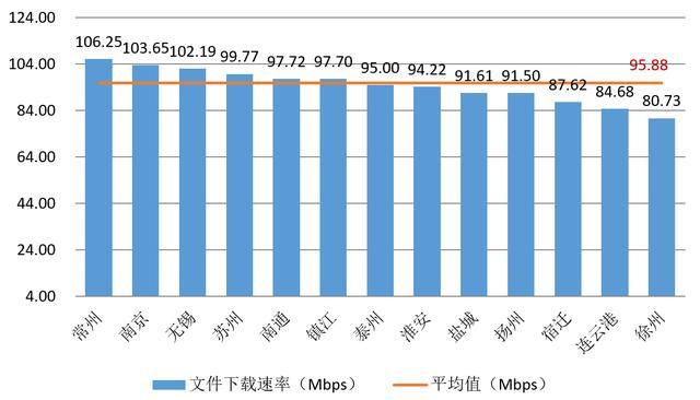 第三季度江苏网速小幅提升，无锡4G测试速率最快