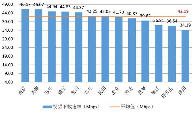 第三季度江苏网速小幅提升，无锡4G测试速率最快