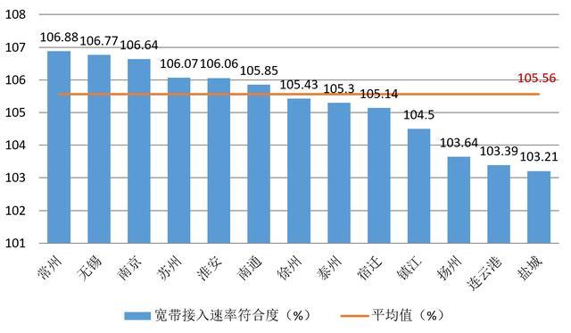 第三季度江苏网速小幅提升，无锡4G测试速率最快