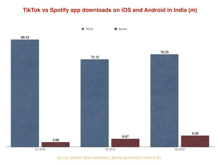 字节跳动“音乐流媒体+TikTok”组合，将给Spotify带来哪些威胁？