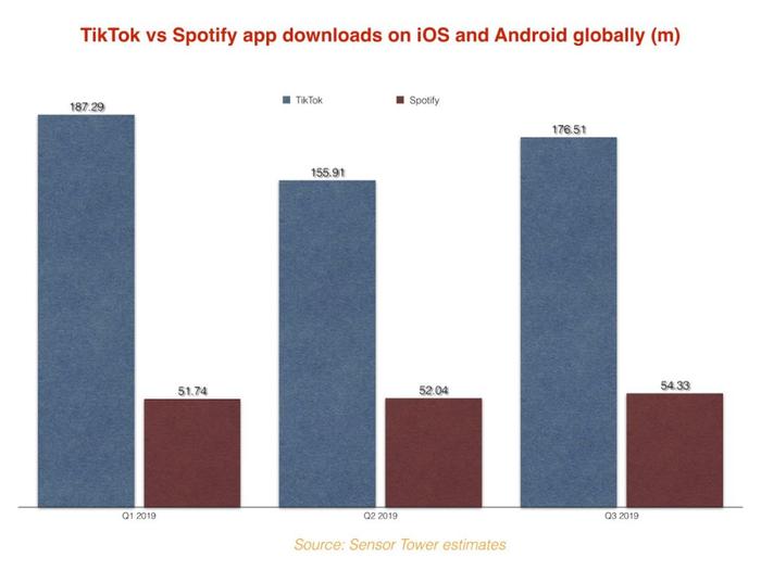 字节跳动“音乐流媒体+TikTok”组合，将给Spotify带来哪些威胁？