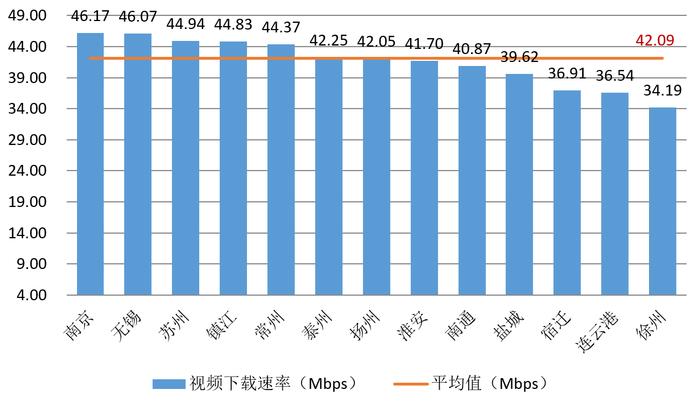 第三季度江苏网速小幅提升，无锡4G测试速率最快