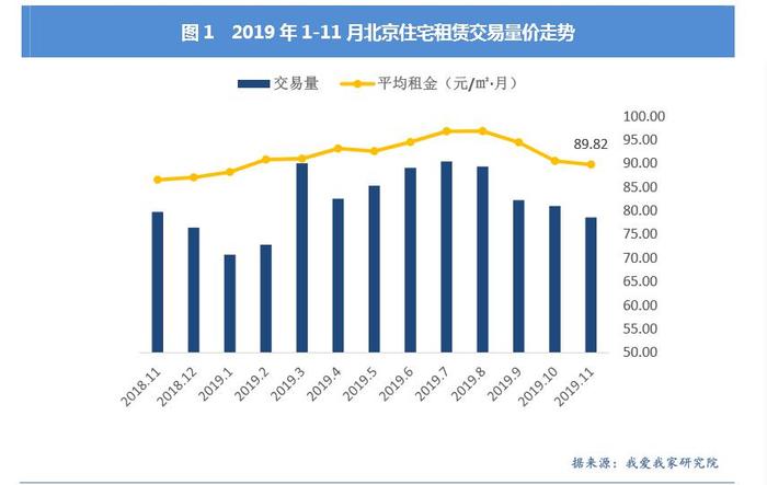 机构：上月北京住房租赁量价齐跌，春节前延续淡季行情