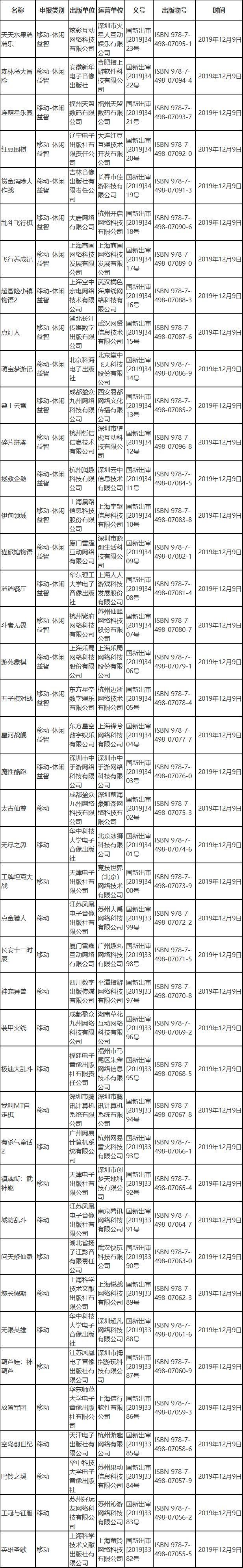 12月第二批42款版号：腾讯、网易各一款，《我叫MT自走棋》获批