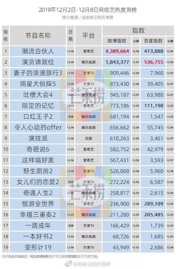 独家盘点｜|网生内容跨年战硝烟弥漫，头部剧综中谁能冲击岁末爆款？