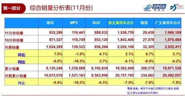 车市销量降幅持续收窄，SUV率先“转正”