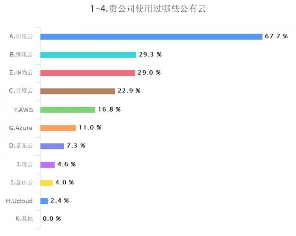 云计算的第三块钢板 2019公有云调研报告