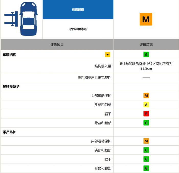 安全性堪忧，奔腾T77正面25%偏置碰撞结果获差评