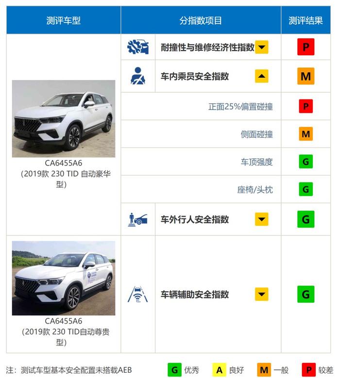 安全性堪忧，奔腾T77正面25%偏置碰撞结果获差评