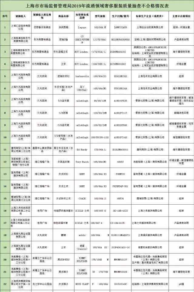 一大批衣服抽检不合格，还有一款女装查出致癌物！快来看看有你穿的没