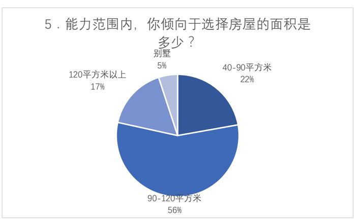 2019镁刻地产置业因素调查结果出炉：上海PK鹤岗，还是选上海；地铁PK高铁，还是选地铁