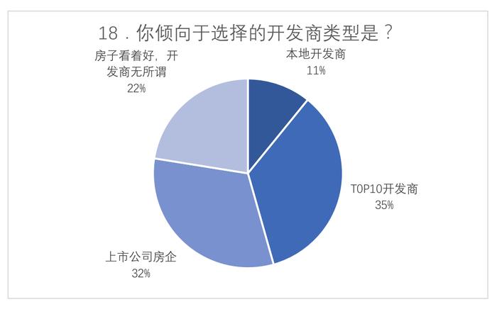 2019镁刻地产置业因素调查结果出炉：上海PK鹤岗，还是选上海；地铁PK高铁，还是选地铁