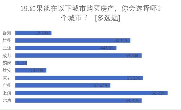 2019镁刻地产置业因素调查结果出炉：上海PK鹤岗，还是选上海；地铁PK高铁，还是选地铁