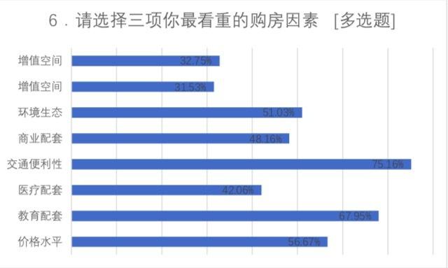 2019镁刻地产置业因素调查结果出炉：上海PK鹤岗，还是选上海；地铁PK高铁，还是选地铁