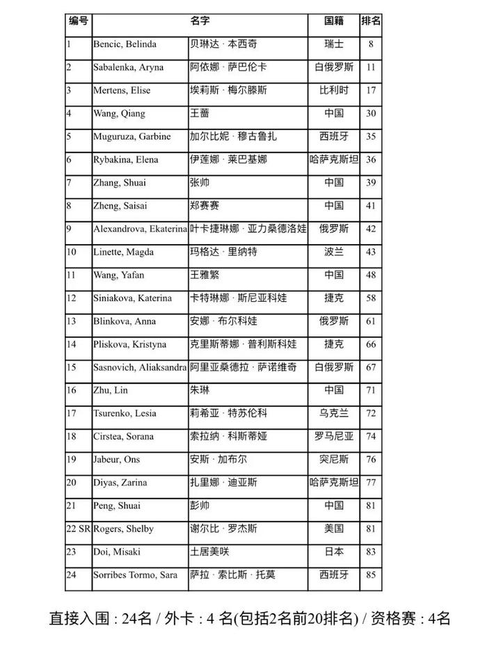 本西奇和萨巴伦卡领衔2020WTA深圳公开赛