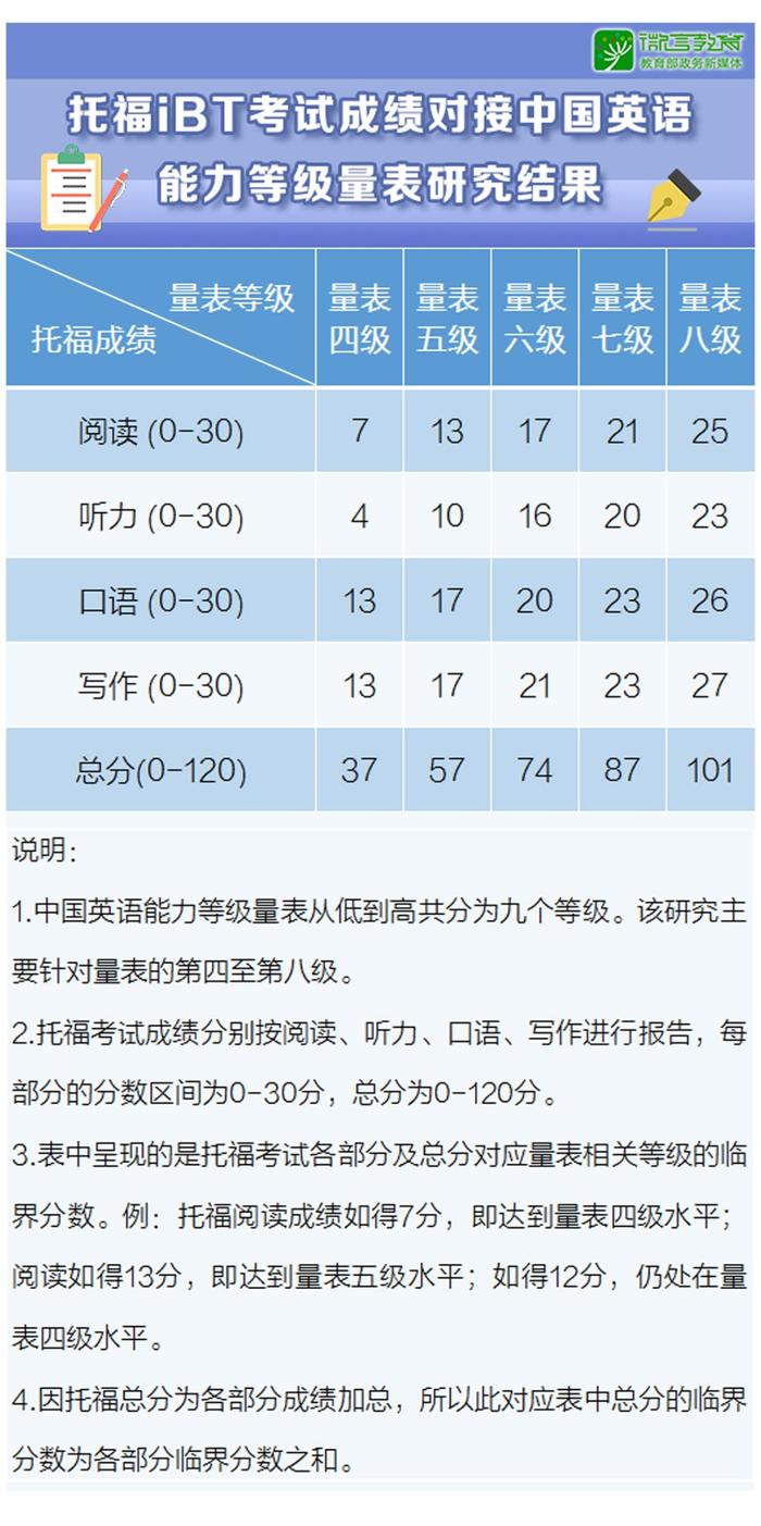 托福考试成绩对接中国英语能力等级量表研究成果发布丨快讯