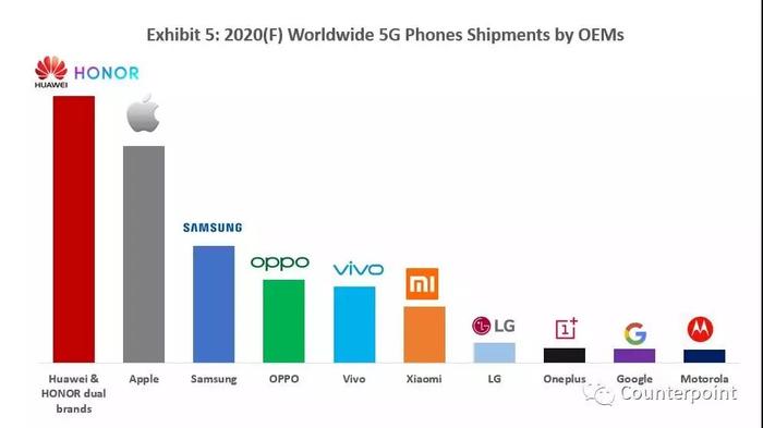 全球5G智能手机明年出货量将超过2.7亿台 华为、苹果、三星领跑