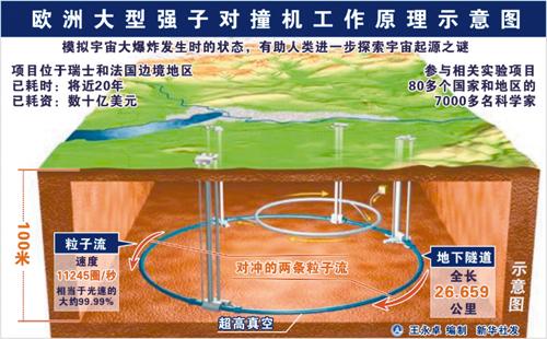 反对建大型对撞机？先了解高能物理好吧