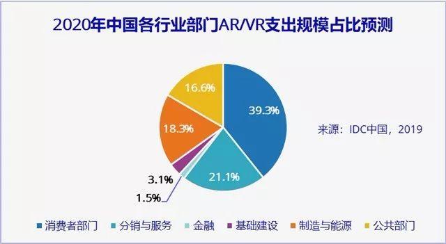 12.13 VR扫描：IDC发布明年中国AR/VR支出规模预测；《Half Life：Alyx》或将登陆PS VR