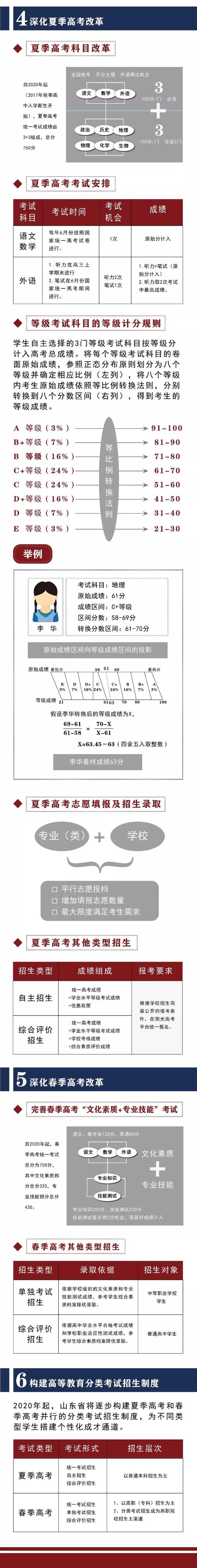 注意！山东2020新高考招生录取方案即将公布，广东/福建呢？