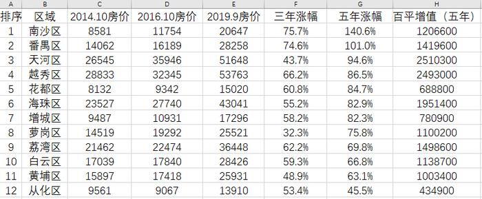 突发！这座一线城市放开限购，本科即可购买！房价会涨吗？