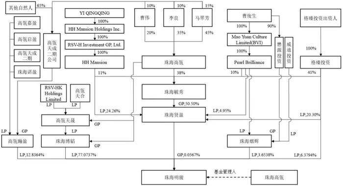 格力混改交易架构分解：董明珠如何巧设杠杆实现少数派当家？