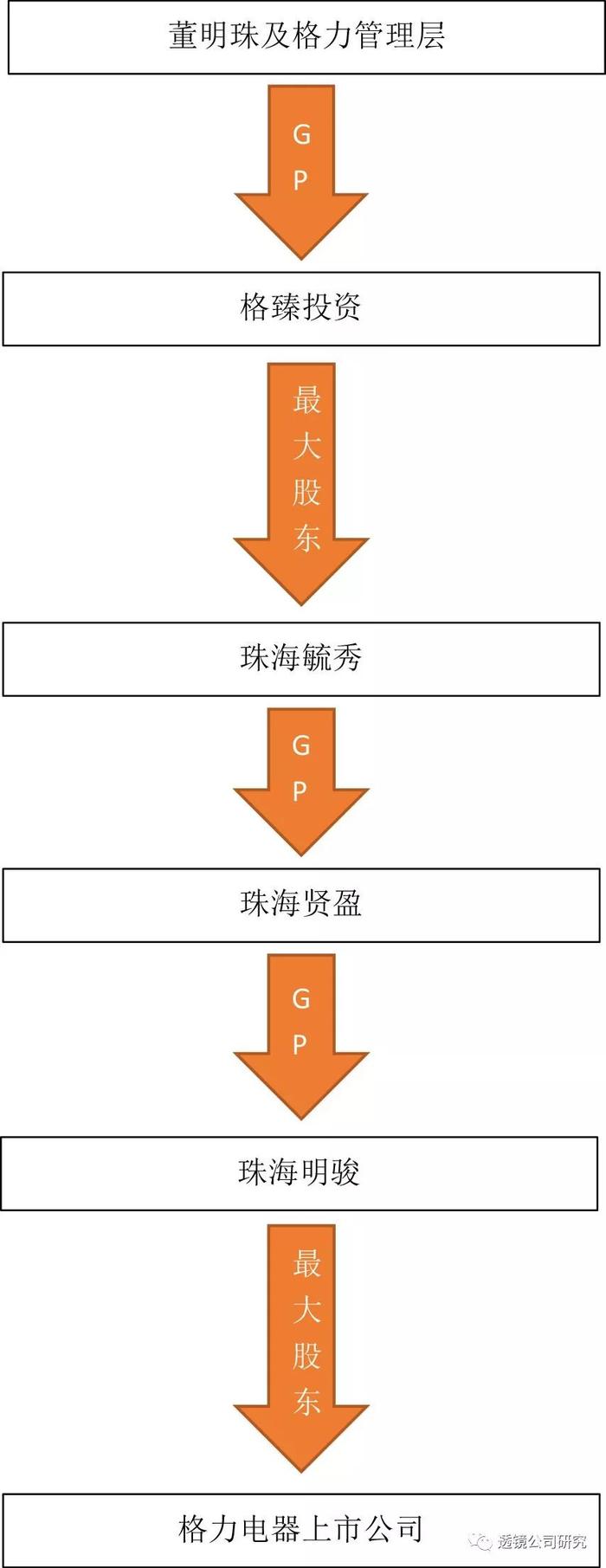 格力混改交易架构分解：董明珠如何巧设杠杆实现少数派当家？