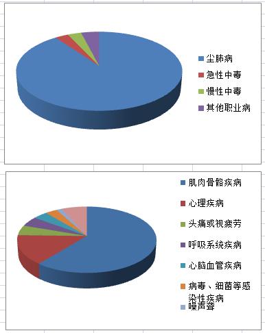 国家卫健委职业健康司司长吴宗之： 当前最严重的职业病是尘肺病 进一步加强流动人口职业健康保护