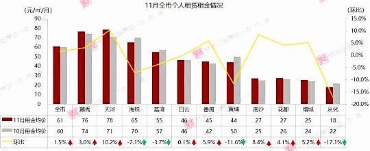 南沙房源租金涨幅居然排第二！仅在天河之后