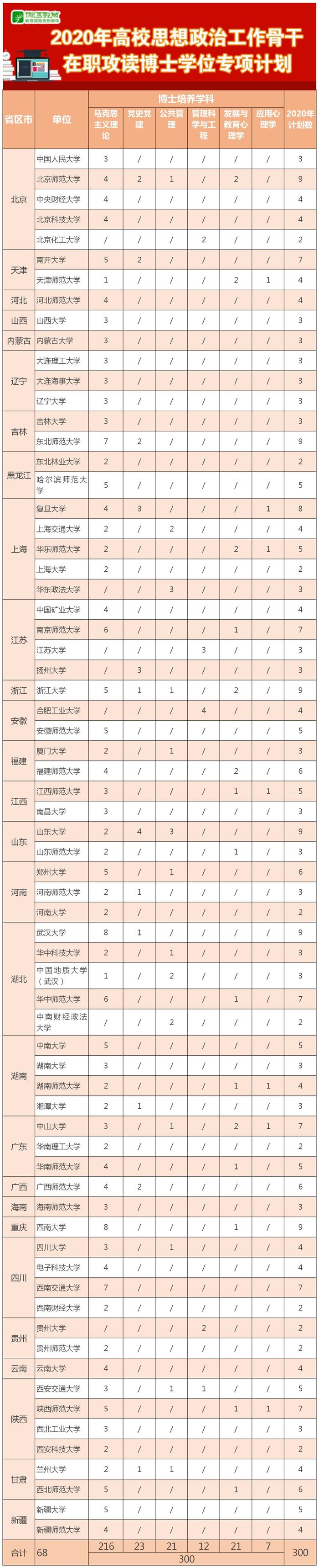 教育部：2020年继续实施高校思政工作骨干在职攻读博士学位专项计划