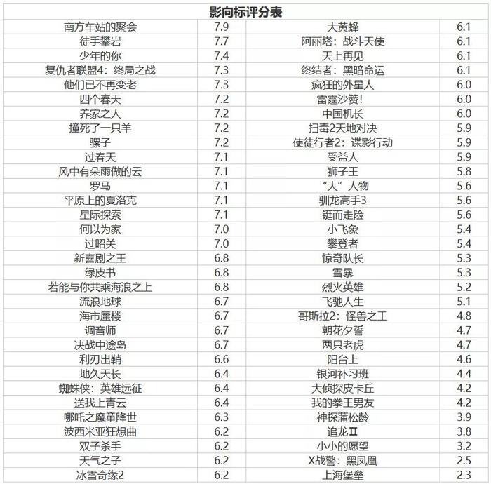 影向标：这应该就是“年度最高分”吧