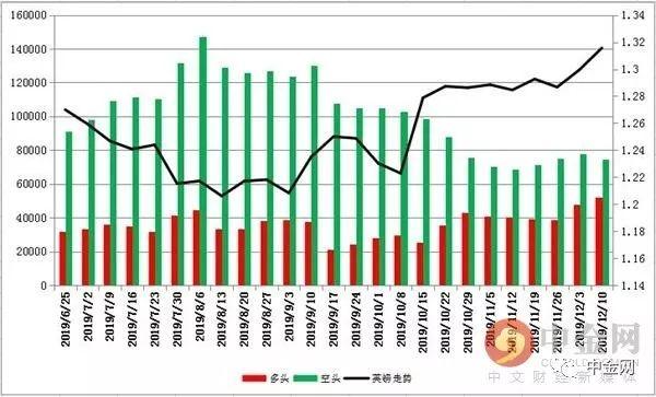 【外汇CFTC持仓】投资者看空英镑的意愿降温