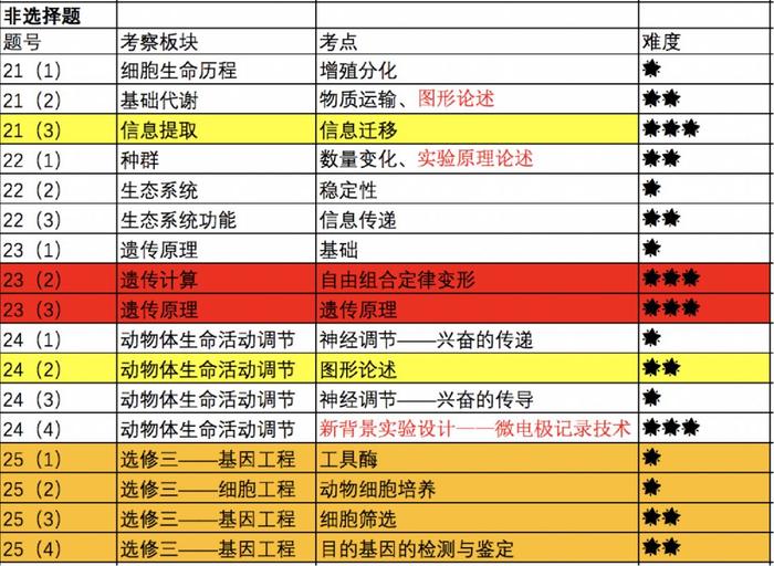 最容易得满分的生物，新高考试卷会怎么变？